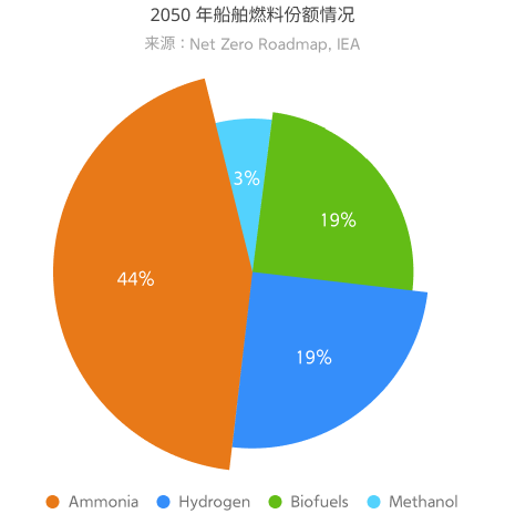 2050 年船舶燃料份额情况(来源 : Net Zero Roadmap, IEA) - Ammonia:44%, Hydrogen:19%, Biofuels:19%, Methanol:3%