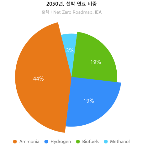 2050년, 선박 연료 비중(출처 : Net Zero Roadmap, IEA) - Ammonia:44%, Hydrogen:19%, Biofuels:19%, Methanol:3%
