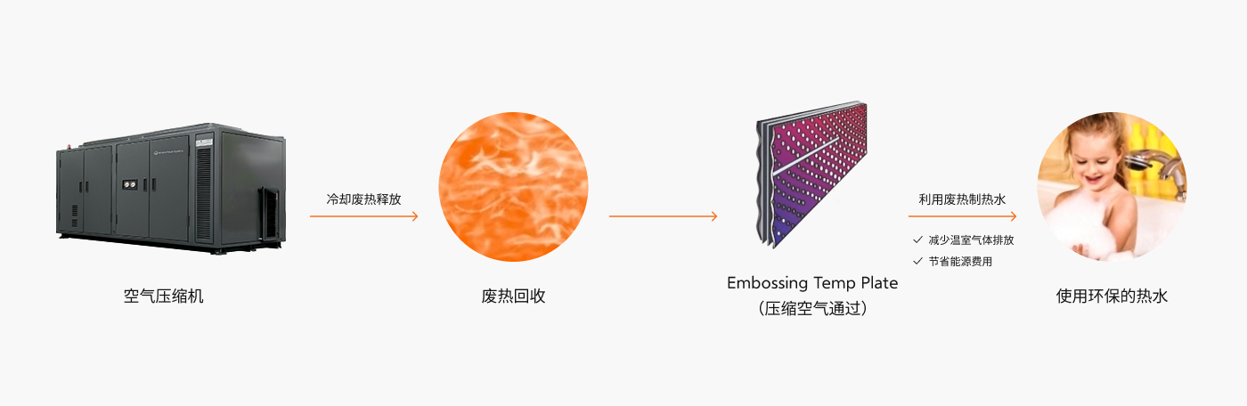 空气压缩机→冷却废热释放→废热回收→Embossing Temp Plate(压缩空气通过)→利用废热制热水(减少温室气体排放, 节省能源费用)→使用环保的热水