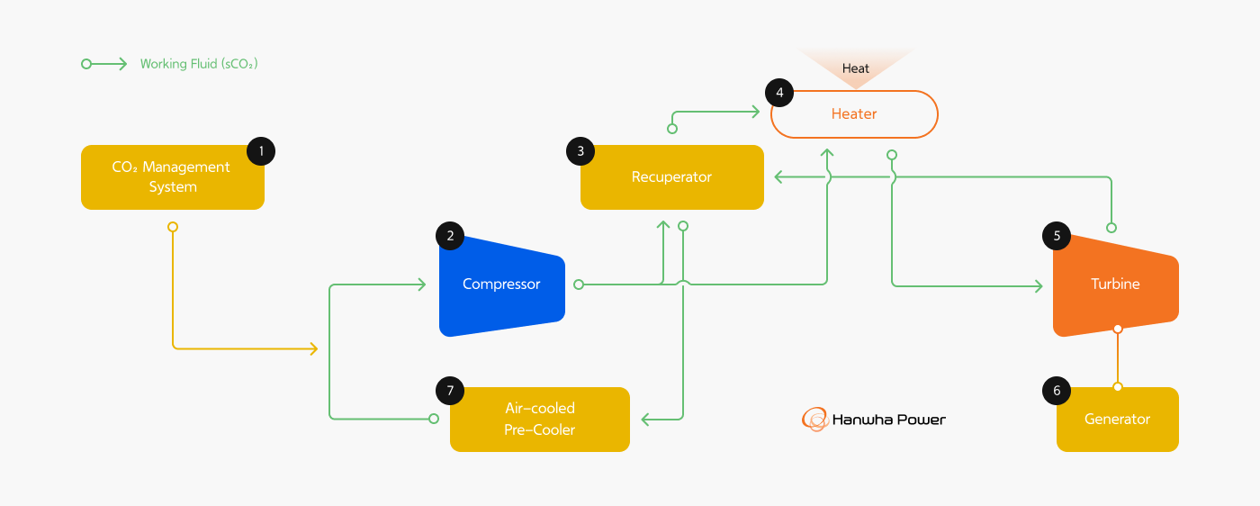 ①CO₂ Management System ②Compressor ③Recuperator ④Heater ⑤Turbine ⑥Generator ⑦Air-cooled Pre-Cooler