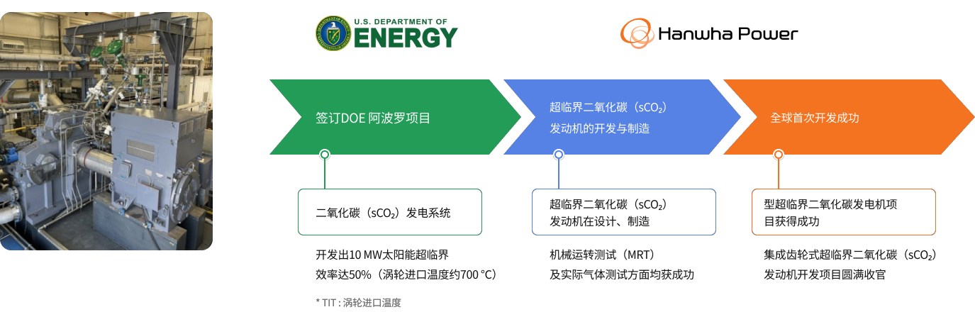 DOE APOLLO 项目受注: 开发太阳能发电用10 MWe、效率50%(TIT* ~700 ℃)sCO₂发电系统-* TIT : 汽轮机入口温度 > sCO₂发电机开发及制作: 超临界二氧化碳发电机设计和制作，MRT*及和试验成功-* MRT：机械驱动试验 > 世界最早开发成功: 综合齿轮型超临界二氧化碳发电机项目获得成功