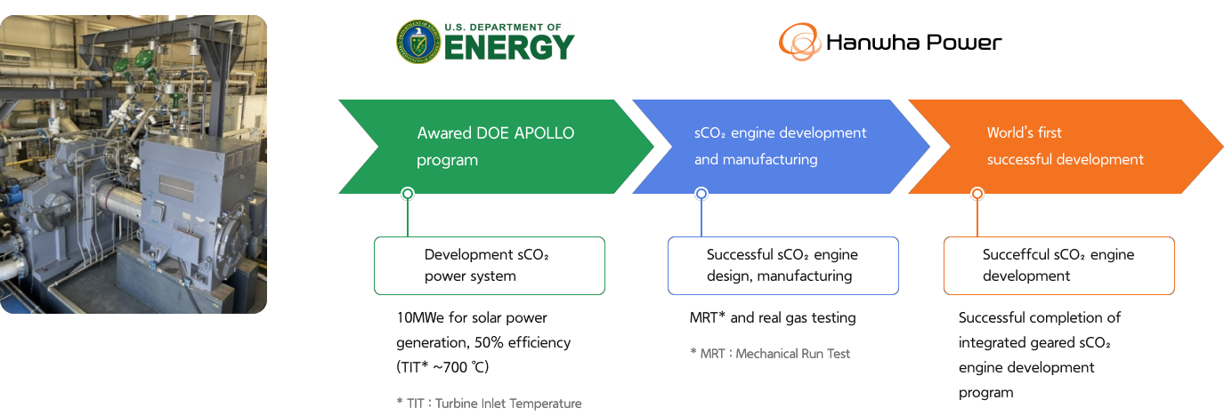 Awarded DOE APOLLO program(Development sCO₂ power system): 10 MWe for solar power generation, 50% efficiency(TIT ~700 ℃) - * TIT : Turbine Inlet Temperature > sCO₂ engine development and manufacturing(Successful sCO₂ engine design, manufacturing): MRT* and real gas testing - * MRT : Mechanical Run Test > World's first successful development(Successful sCO₂ engine development): Successful completion of integrated geared sCO₂ engine development program