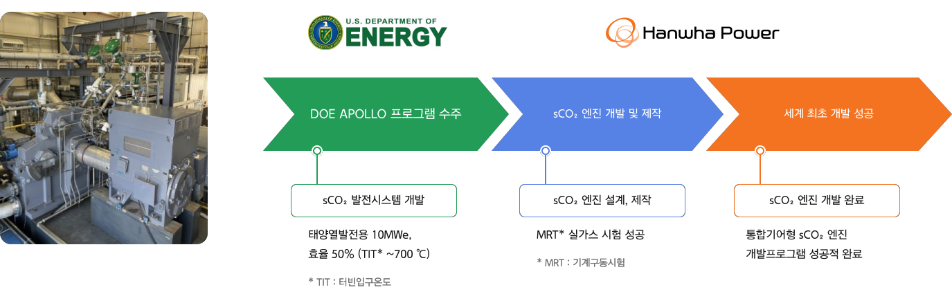 DOE APOLLO 프로그램 수주(sCO₂ 발전시스템 개발): 태양열발전용 10 MWe, 효율 50%(TIT* ~700 ℃)-* TIT : 터빈입구온도 > sCO₂ 엔진 개발 및 제작(sCO₂ 엔진 설계, 제작): MRT* 실가스 시험 성공-* MRT : 기계구동시험 > 세계 최초 개발 성공(sCO₂ 엔진 개발 완료): 통합기어형 sCO₂ 엔진 개발프로그램 성공적 완료